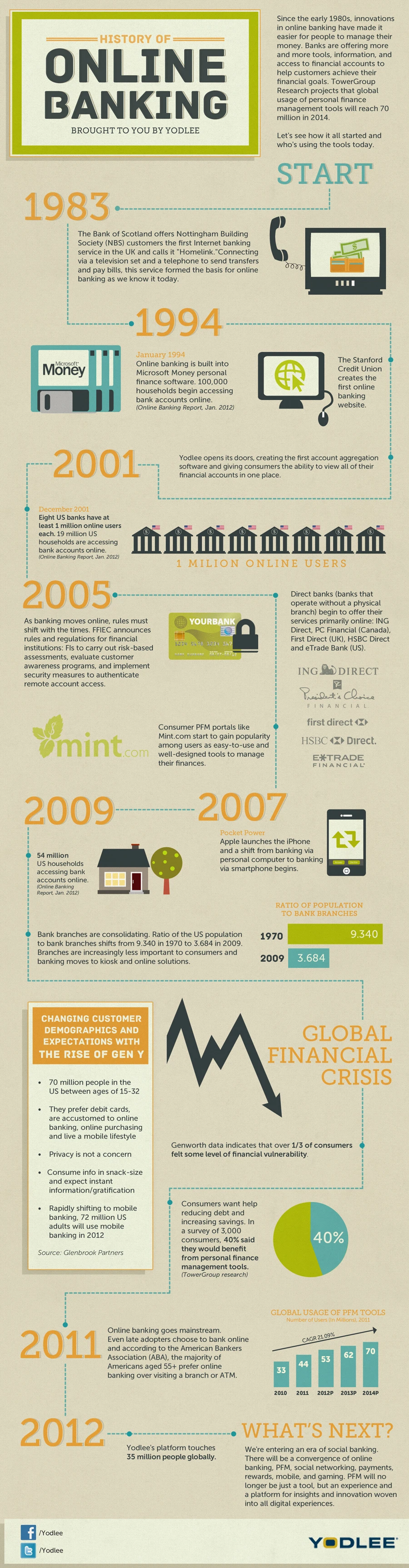 History Of Online Banking Showcases The Evolution Of Digital Finance Services And Technology Transforming Banking Convenience And Accessibility.